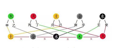 五行属性八字不存在说明什么意思